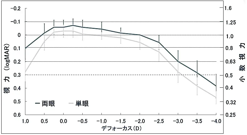 1.RayOne Galaxyは遠くから近くまで良好な視力が得られています。